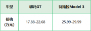 論好玩，特斯拉Model 3還是輸給哪吒GT了